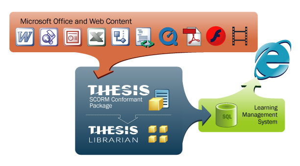 THESIS Rapid SCORM eLearning 3.5 software screenshot