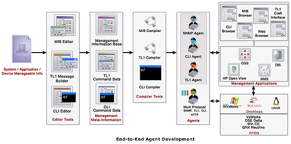 WebNMS Agent Toolkit C Edition 6 software screenshot